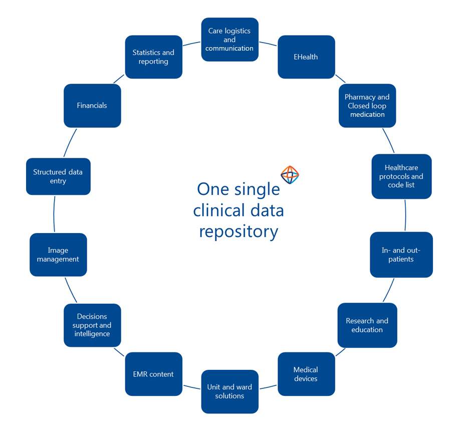 HiX: a fully integrated and comprehensive EHR/EMR solution by ChipSoft.