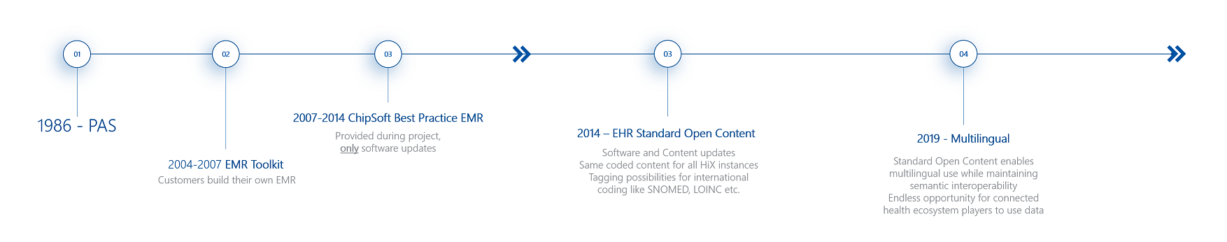The evolution of HiX' Standard Open Content